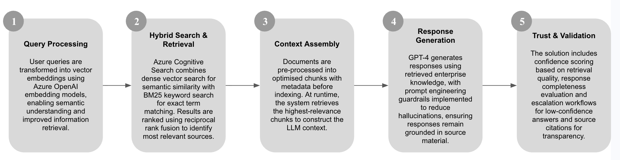 Tech Assist AI RAG Pipeline Architecture